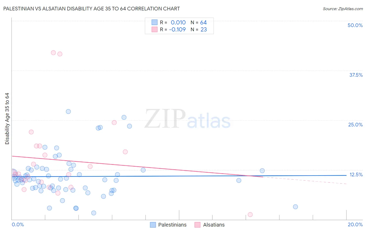 Palestinian vs Alsatian Disability Age 35 to 64