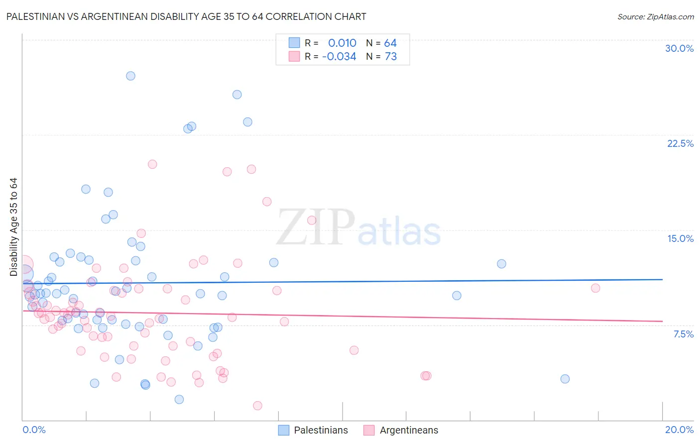 Palestinian vs Argentinean Disability Age 35 to 64