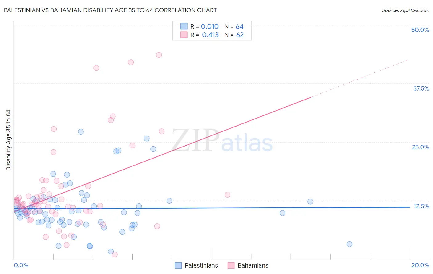 Palestinian vs Bahamian Disability Age 35 to 64