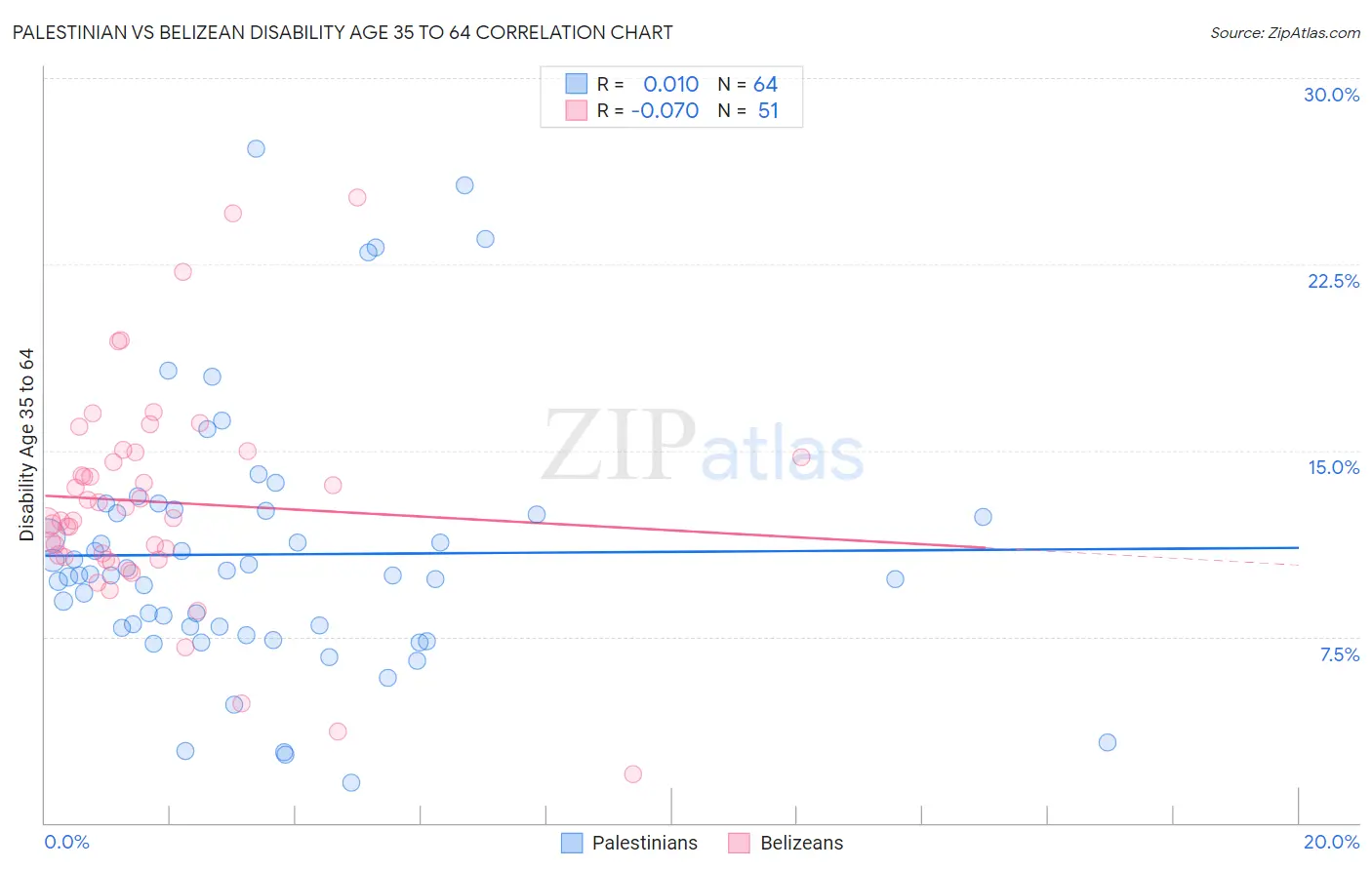 Palestinian vs Belizean Disability Age 35 to 64