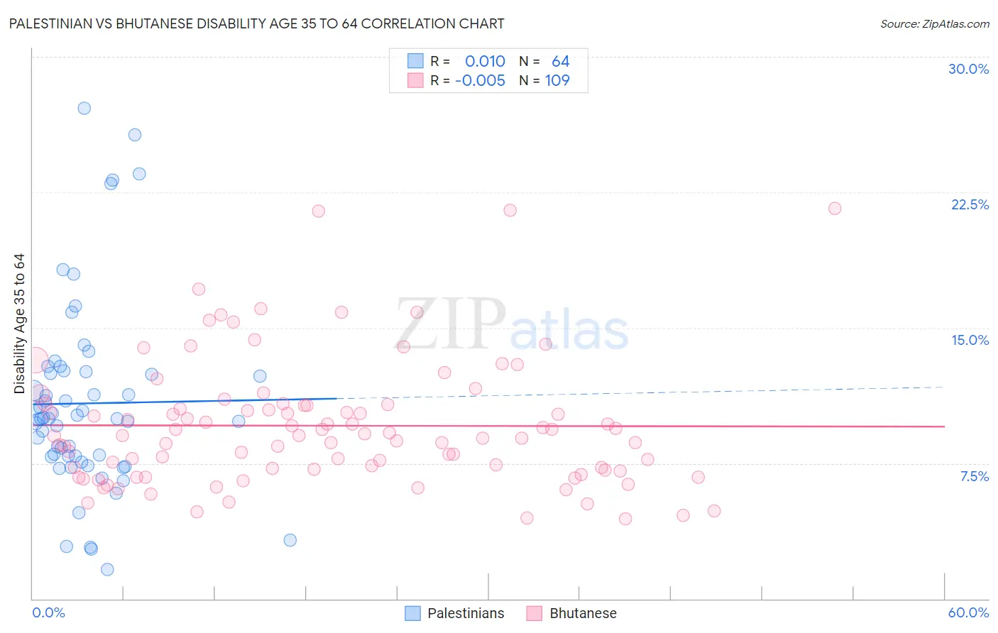 Palestinian vs Bhutanese Disability Age 35 to 64