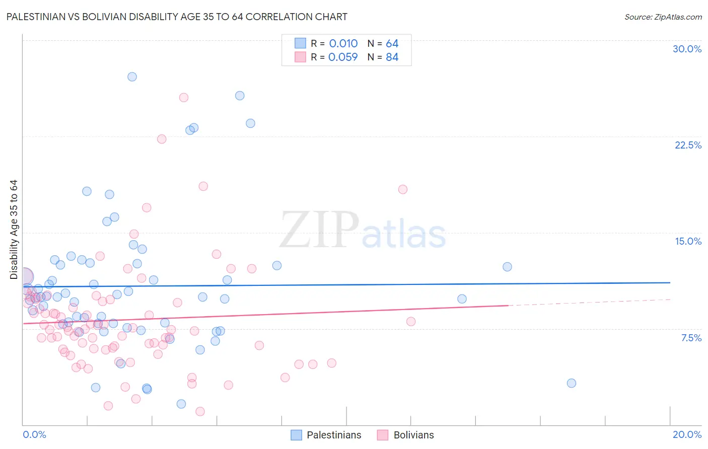 Palestinian vs Bolivian Disability Age 35 to 64