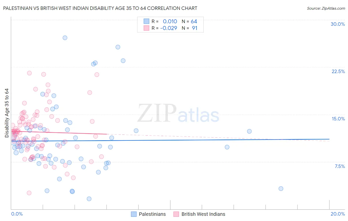 Palestinian vs British West Indian Disability Age 35 to 64