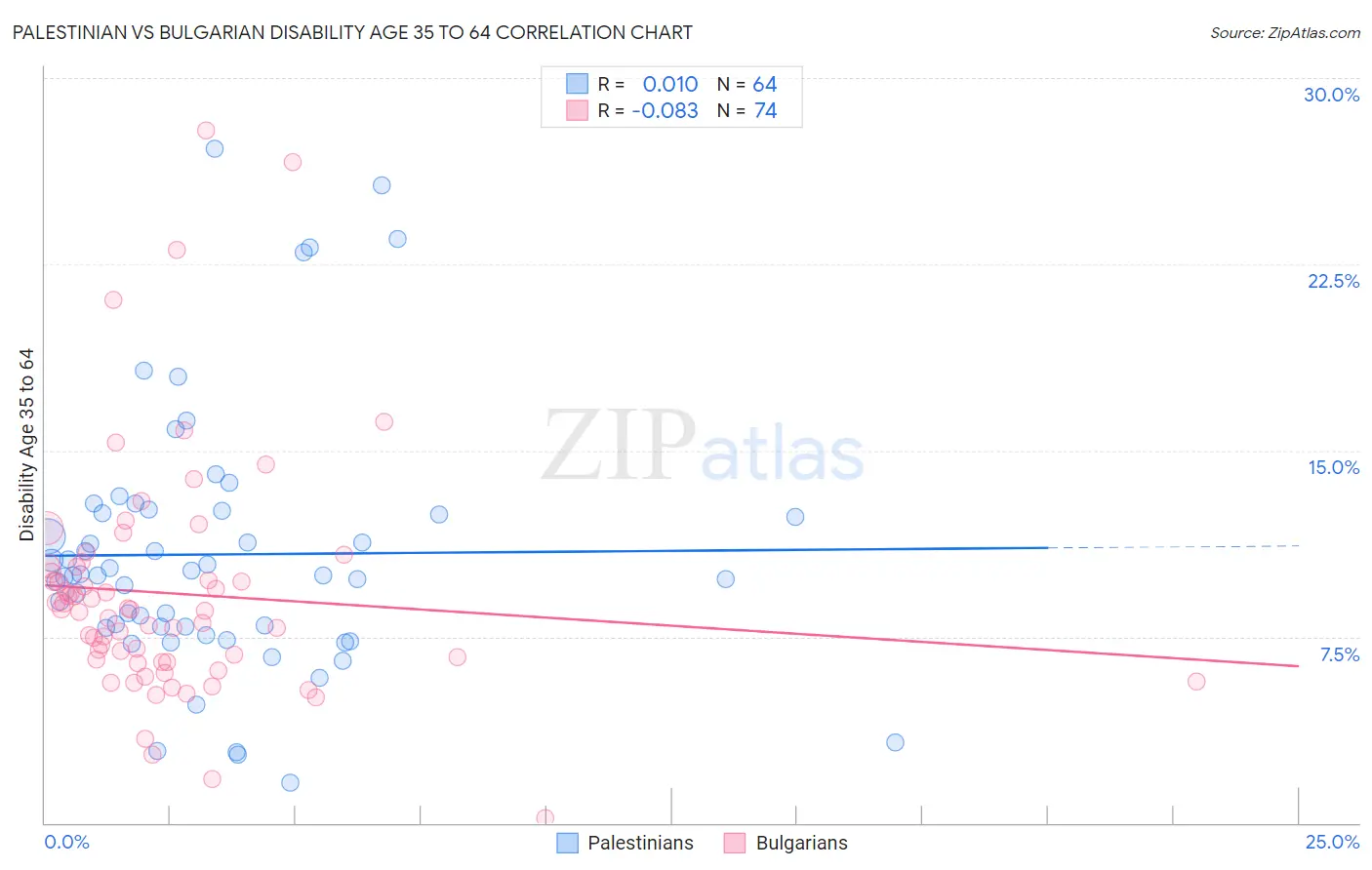 Palestinian vs Bulgarian Disability Age 35 to 64