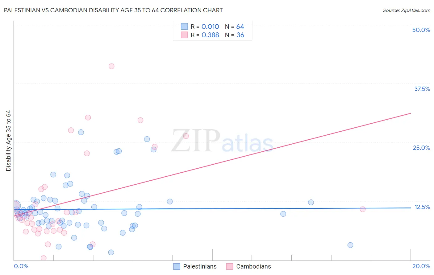 Palestinian vs Cambodian Disability Age 35 to 64