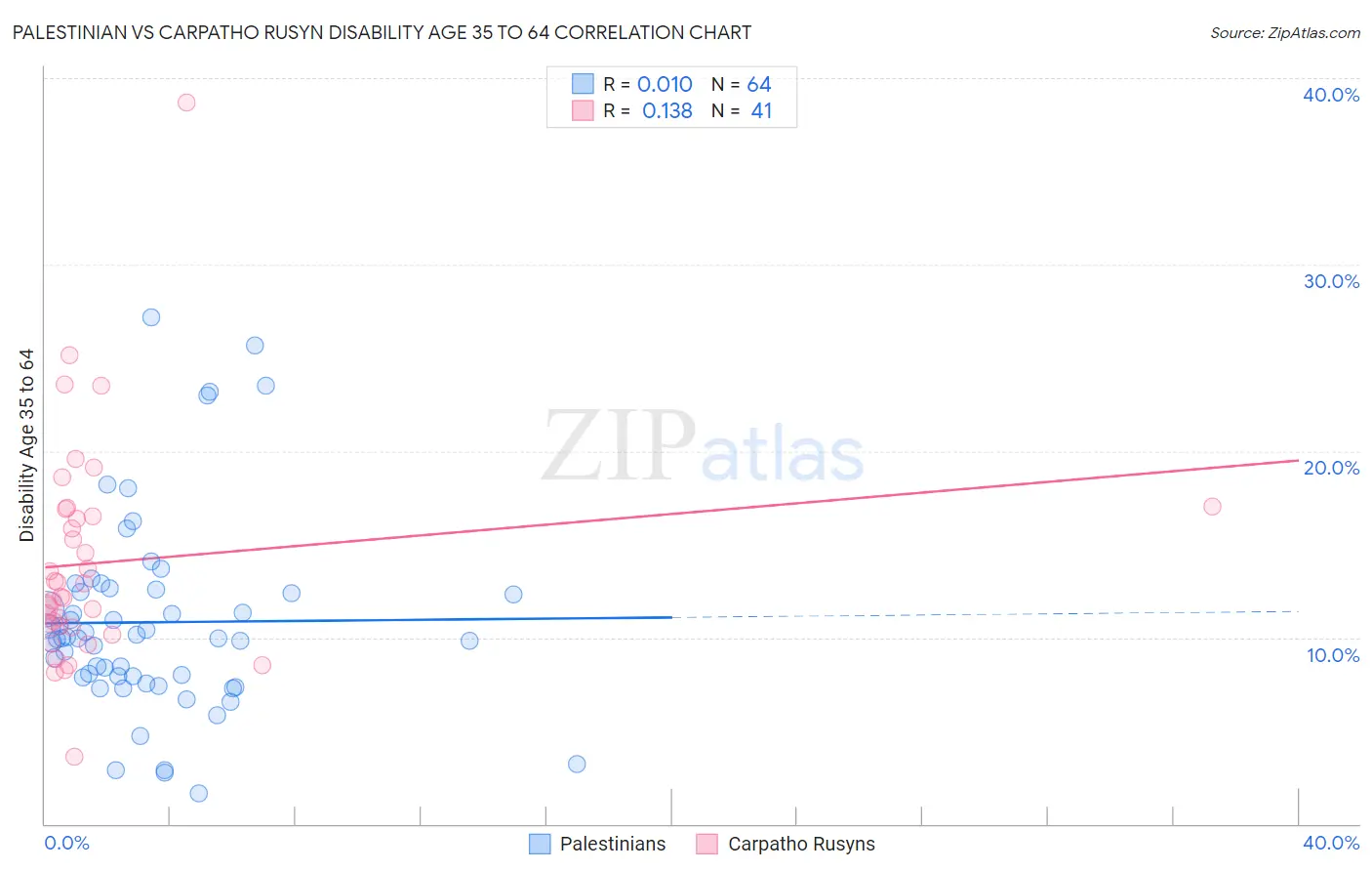 Palestinian vs Carpatho Rusyn Disability Age 35 to 64