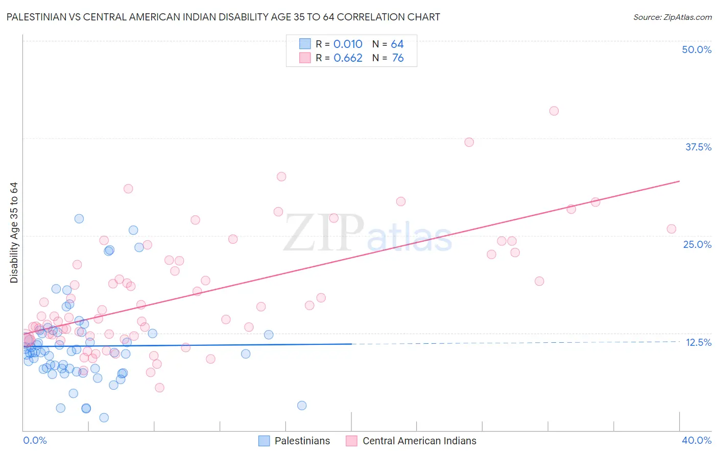 Palestinian vs Central American Indian Disability Age 35 to 64