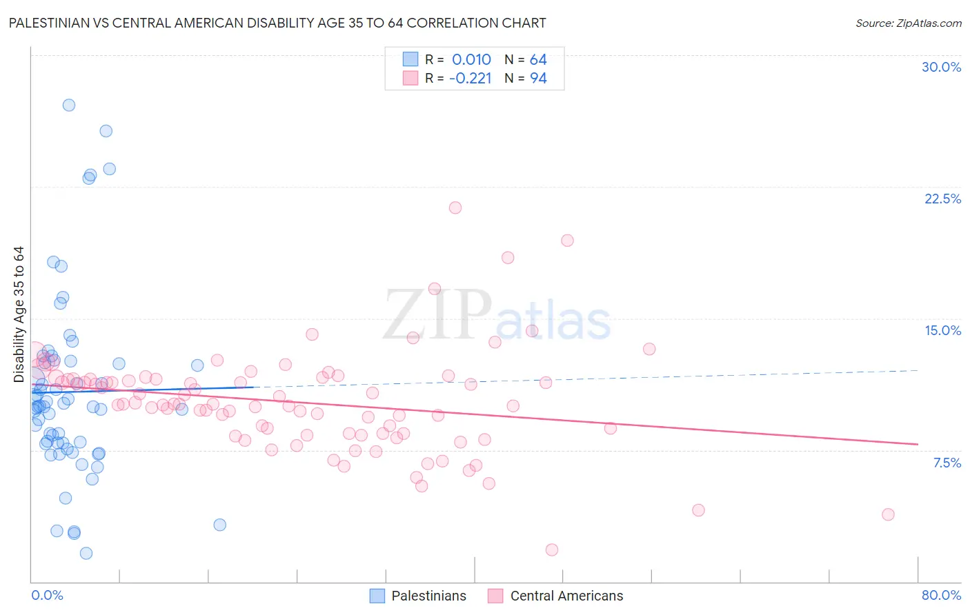 Palestinian vs Central American Disability Age 35 to 64