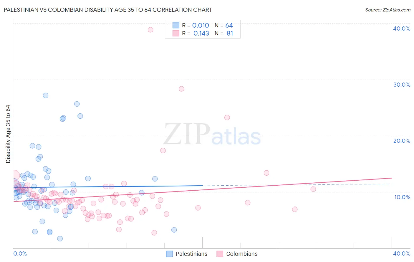 Palestinian vs Colombian Disability Age 35 to 64