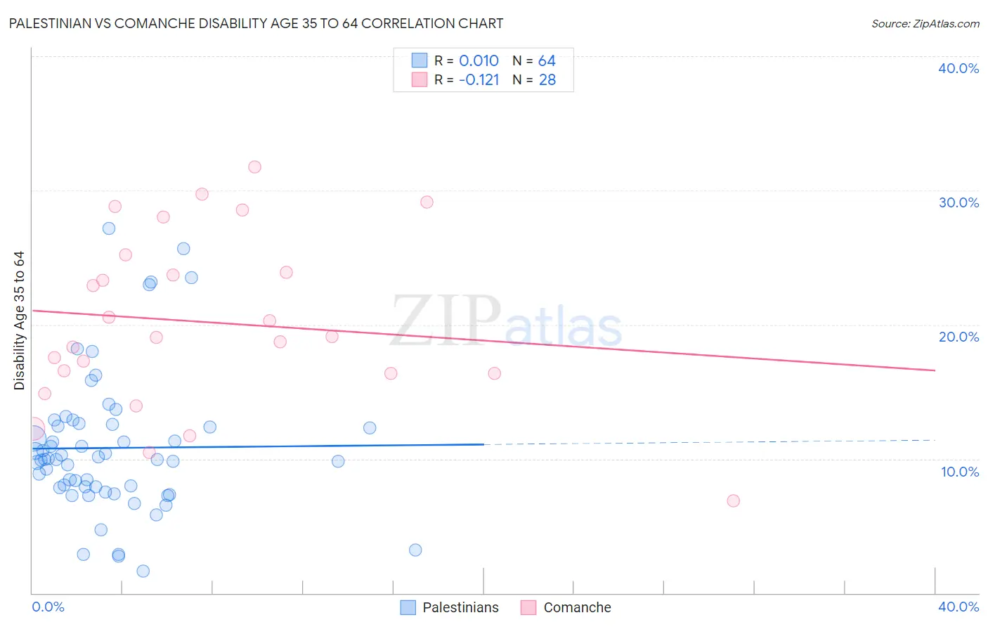 Palestinian vs Comanche Disability Age 35 to 64