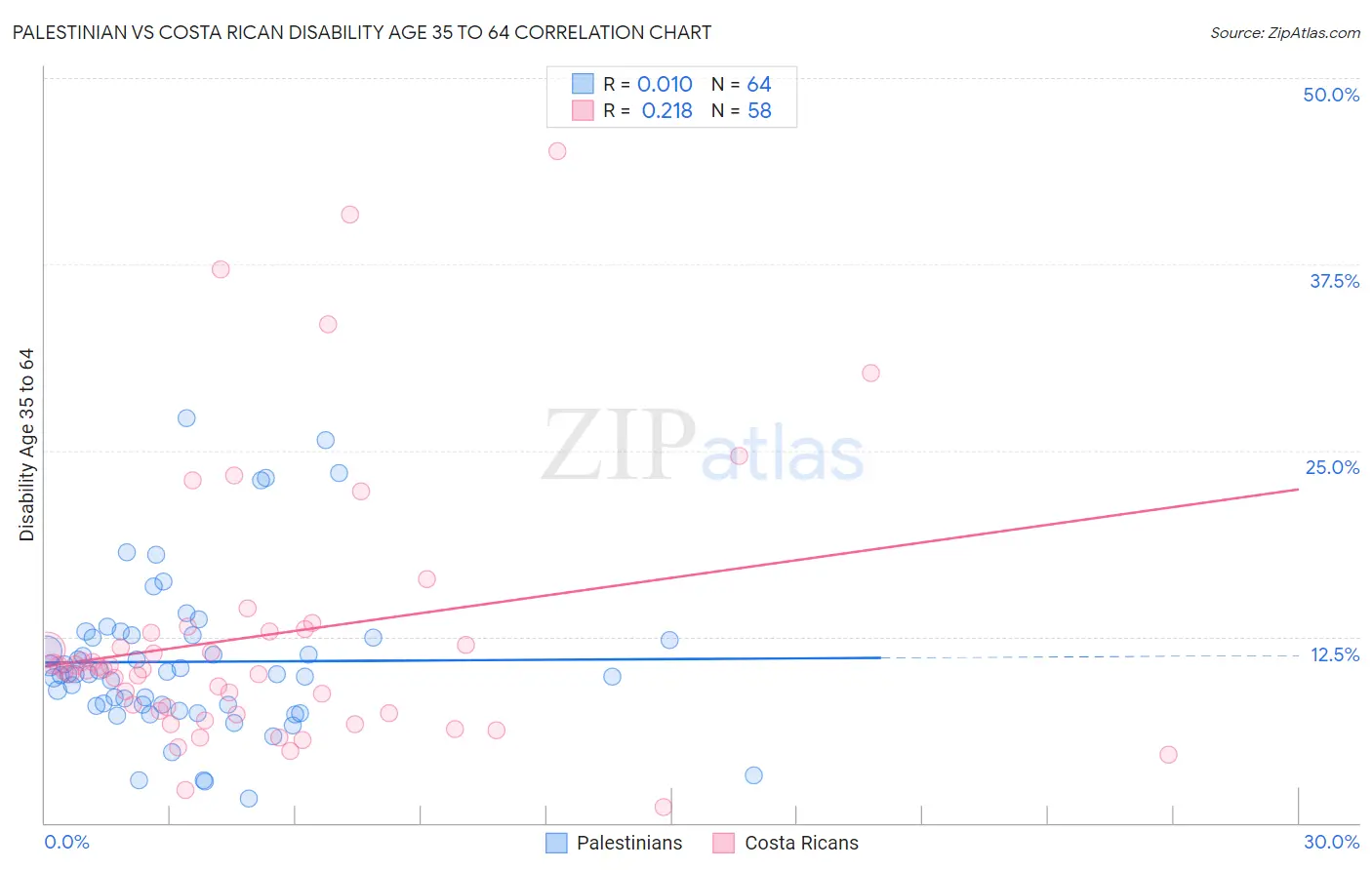 Palestinian vs Costa Rican Disability Age 35 to 64