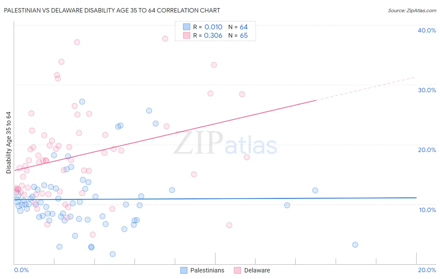 Palestinian vs Delaware Disability Age 35 to 64