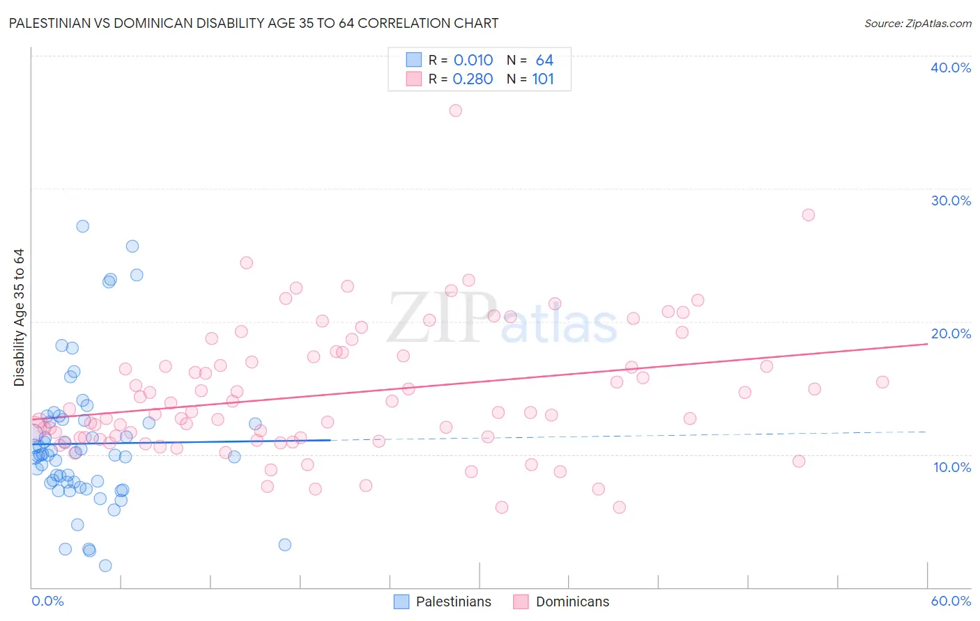 Palestinian vs Dominican Disability Age 35 to 64