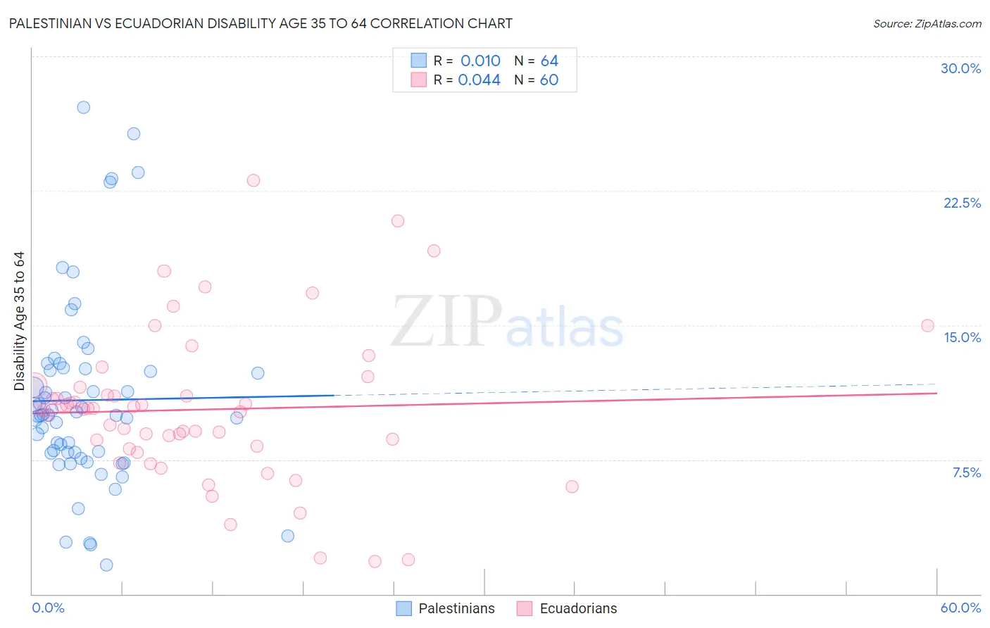 Palestinian vs Ecuadorian Disability Age 35 to 64