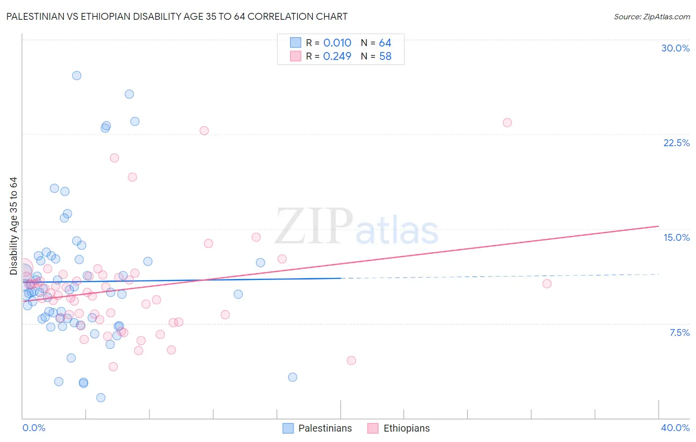 Palestinian vs Ethiopian Disability Age 35 to 64