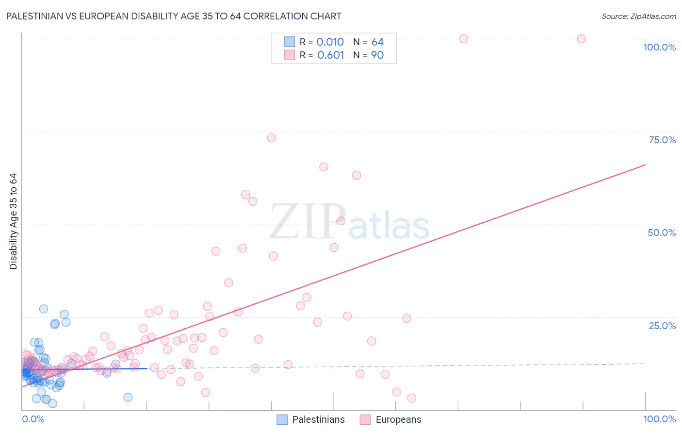 Palestinian vs European Disability Age 35 to 64