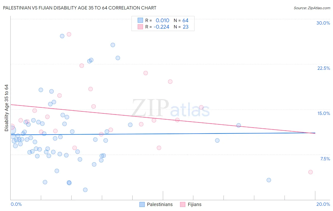 Palestinian vs Fijian Disability Age 35 to 64