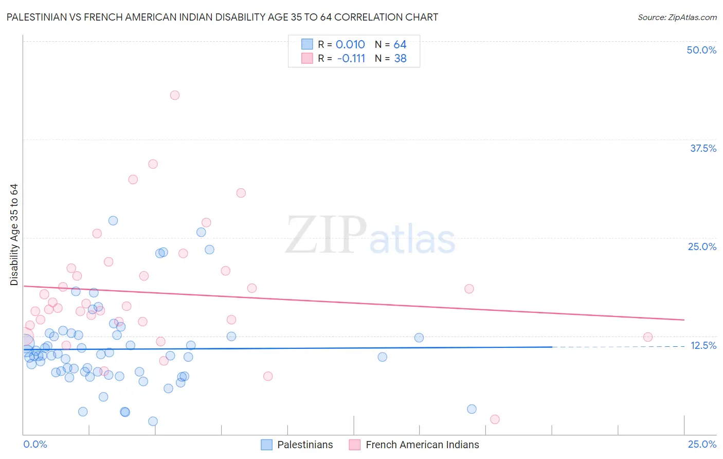 Palestinian vs French American Indian Disability Age 35 to 64