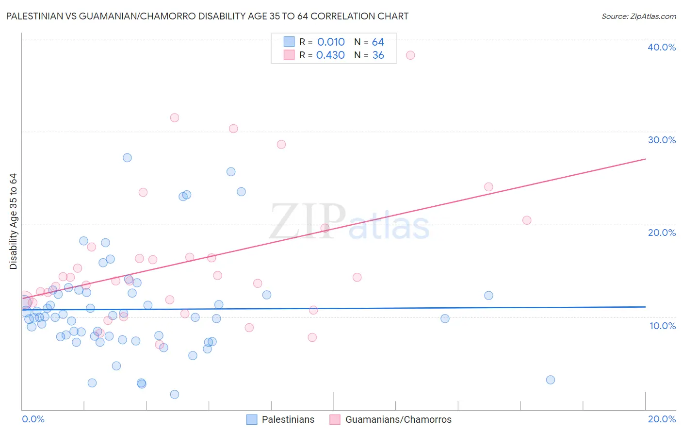 Palestinian vs Guamanian/Chamorro Disability Age 35 to 64