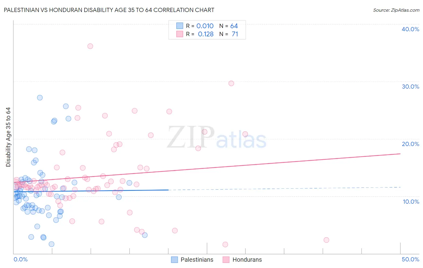 Palestinian vs Honduran Disability Age 35 to 64