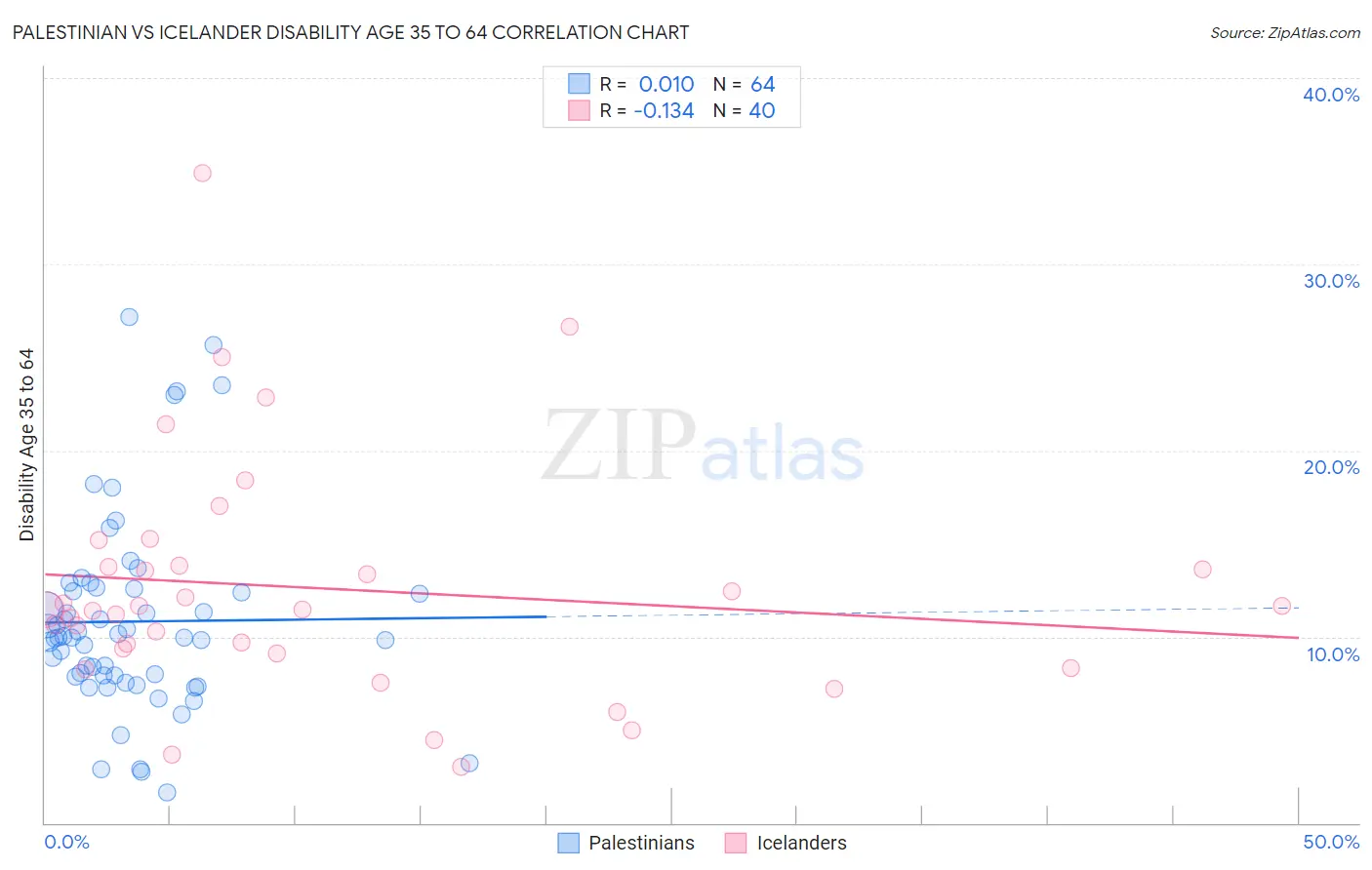 Palestinian vs Icelander Disability Age 35 to 64
