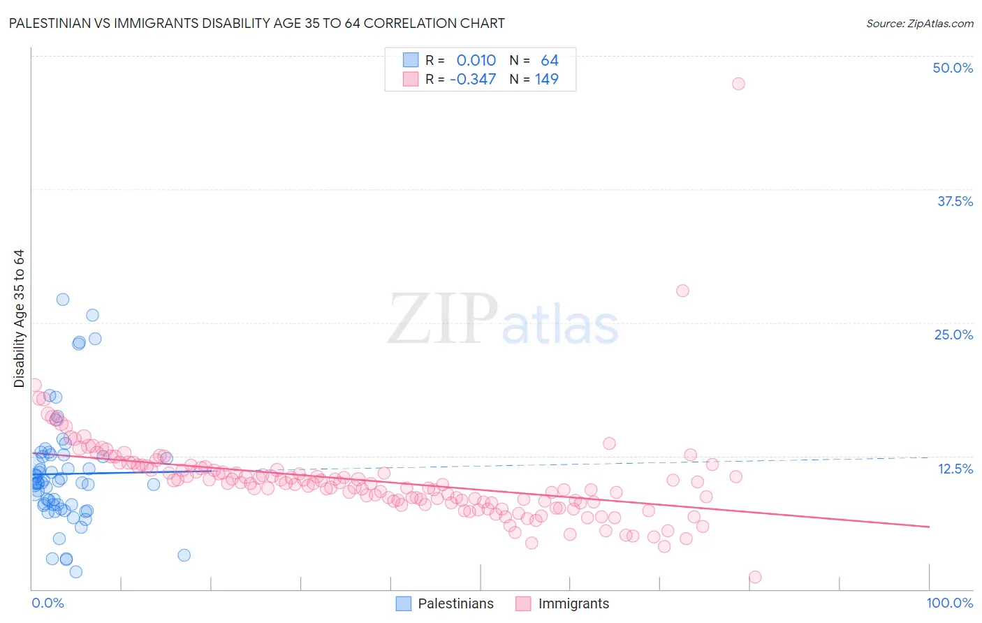 Palestinian vs Immigrants Disability Age 35 to 64