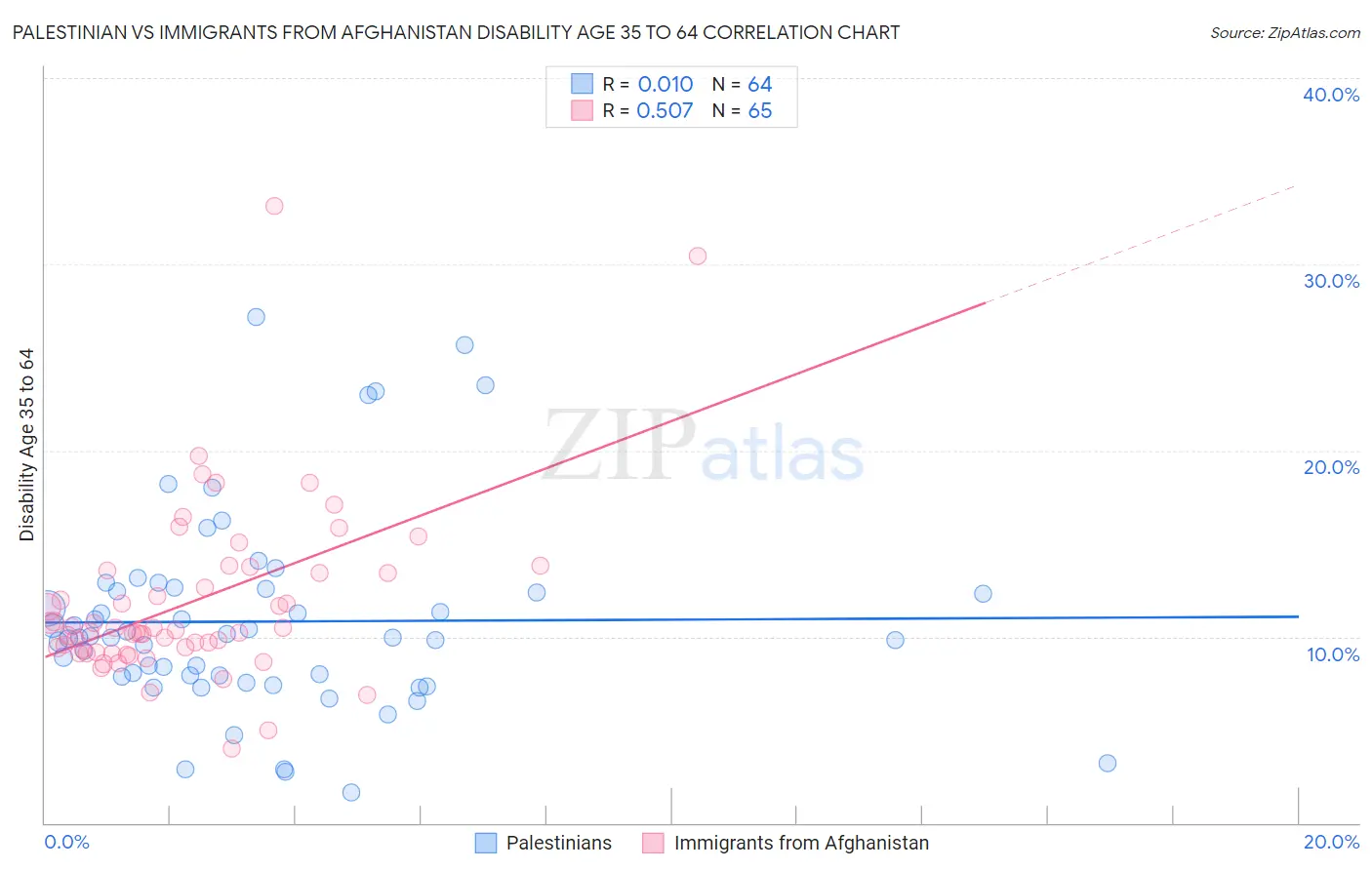 Palestinian vs Immigrants from Afghanistan Disability Age 35 to 64