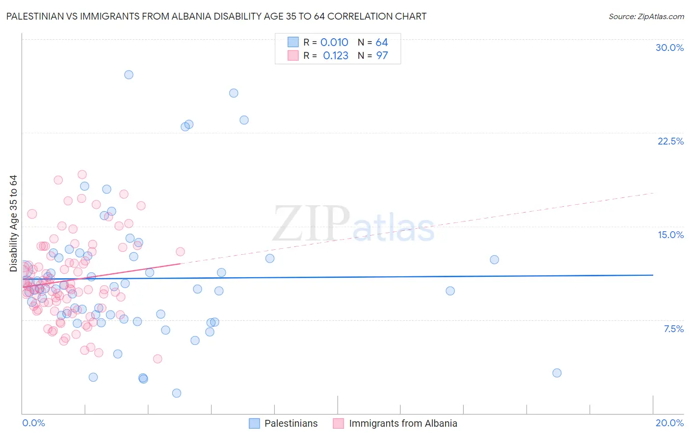 Palestinian vs Immigrants from Albania Disability Age 35 to 64