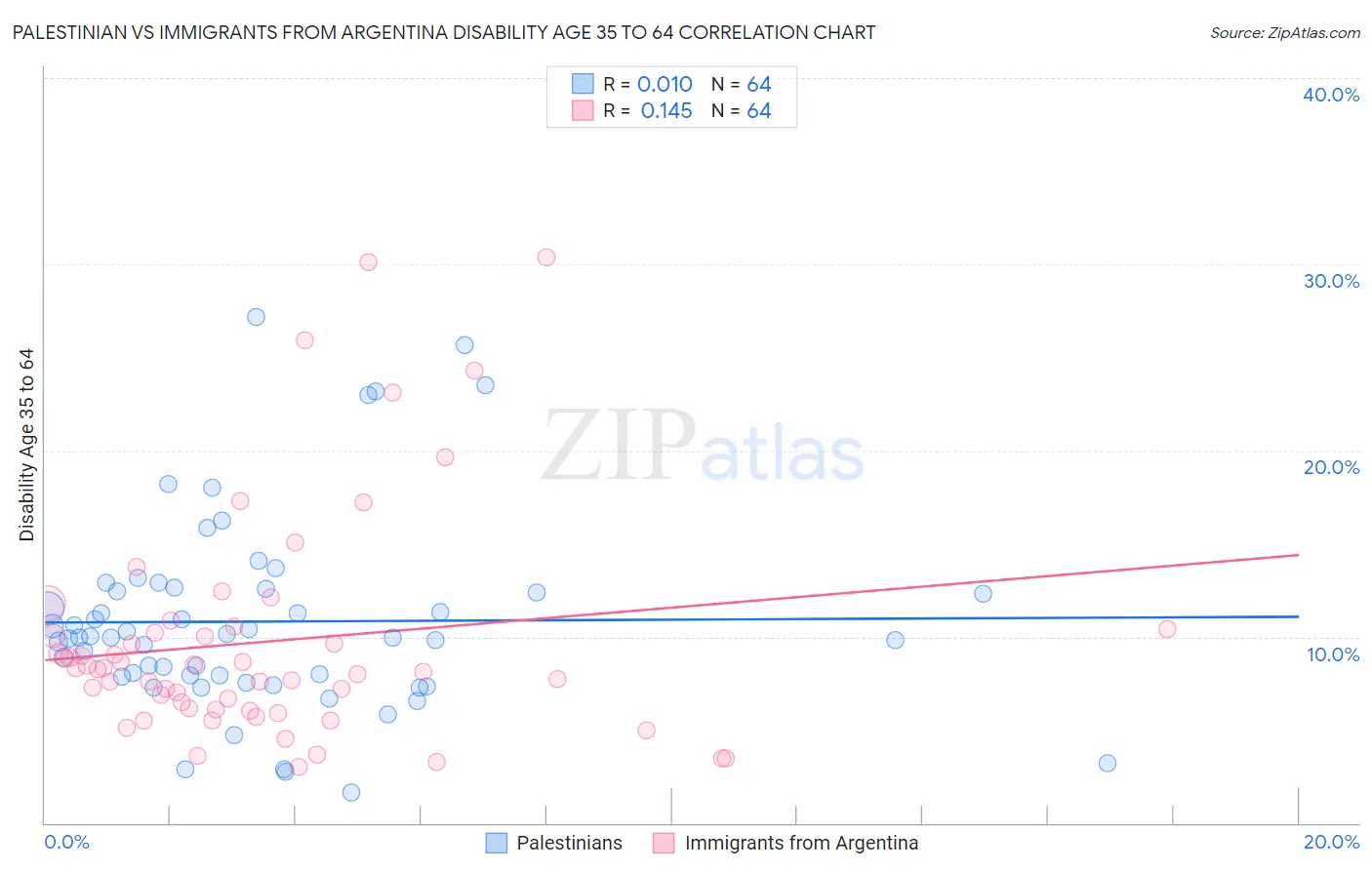 Palestinian vs Immigrants from Argentina Disability Age 35 to 64