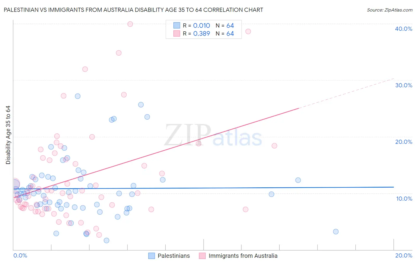 Palestinian vs Immigrants from Australia Disability Age 35 to 64