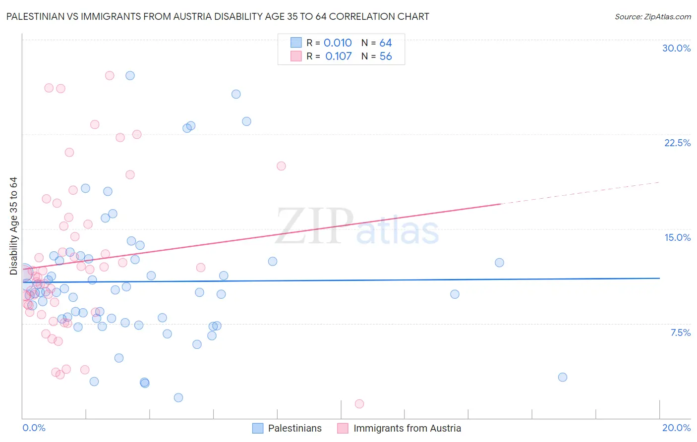 Palestinian vs Immigrants from Austria Disability Age 35 to 64