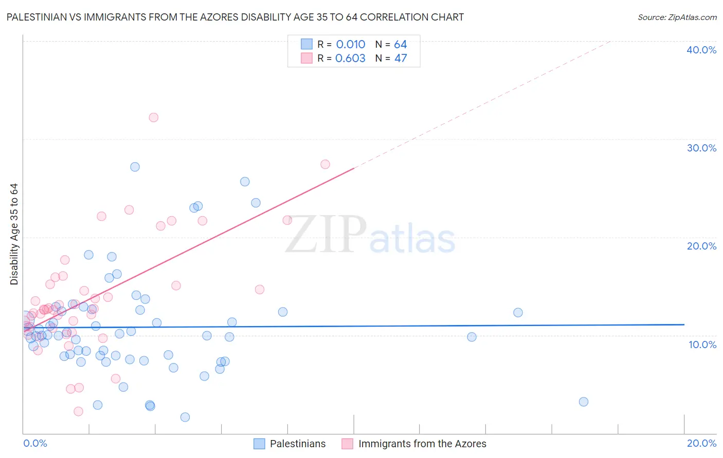 Palestinian vs Immigrants from the Azores Disability Age 35 to 64