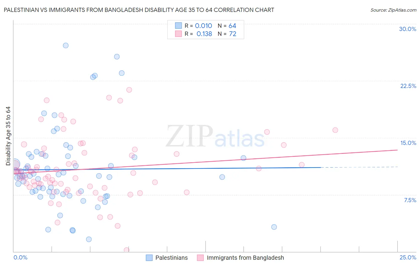 Palestinian vs Immigrants from Bangladesh Disability Age 35 to 64