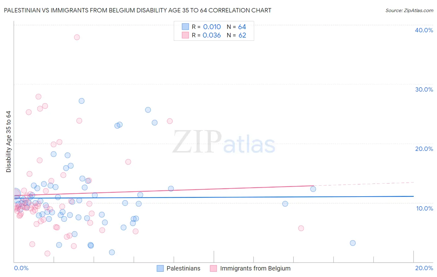 Palestinian vs Immigrants from Belgium Disability Age 35 to 64