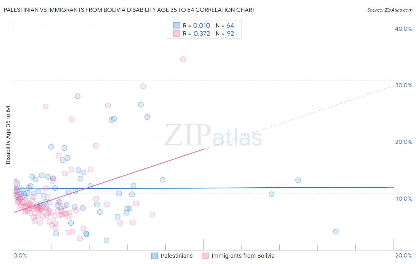Palestinian vs Immigrants from Bolivia Disability Age 35 to 64