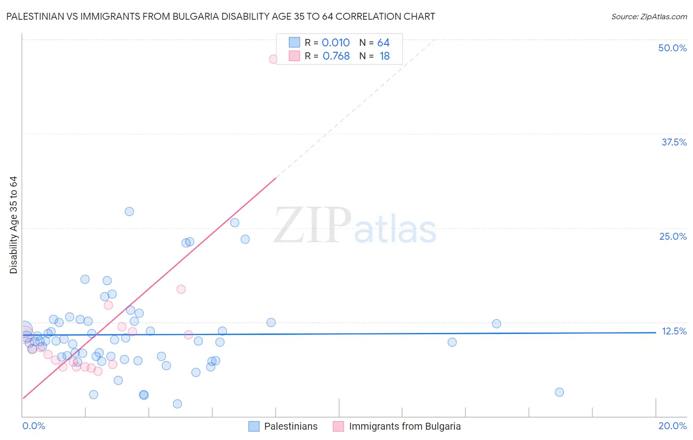 Palestinian vs Immigrants from Bulgaria Disability Age 35 to 64