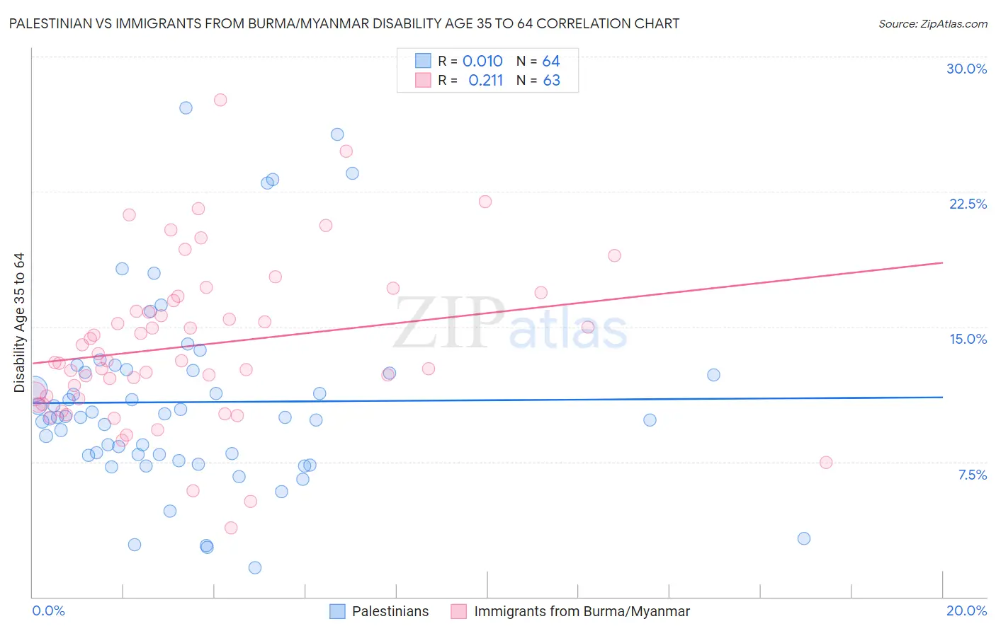 Palestinian vs Immigrants from Burma/Myanmar Disability Age 35 to 64