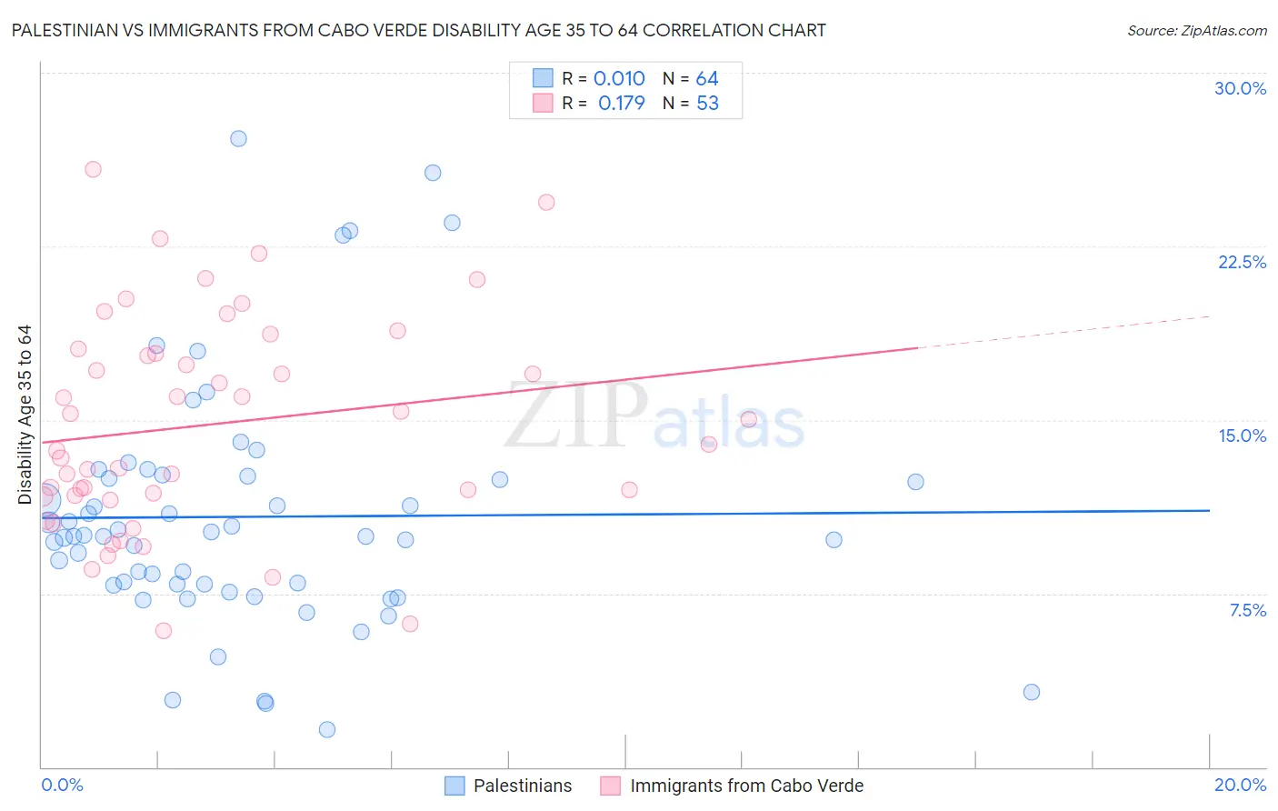 Palestinian vs Immigrants from Cabo Verde Disability Age 35 to 64
