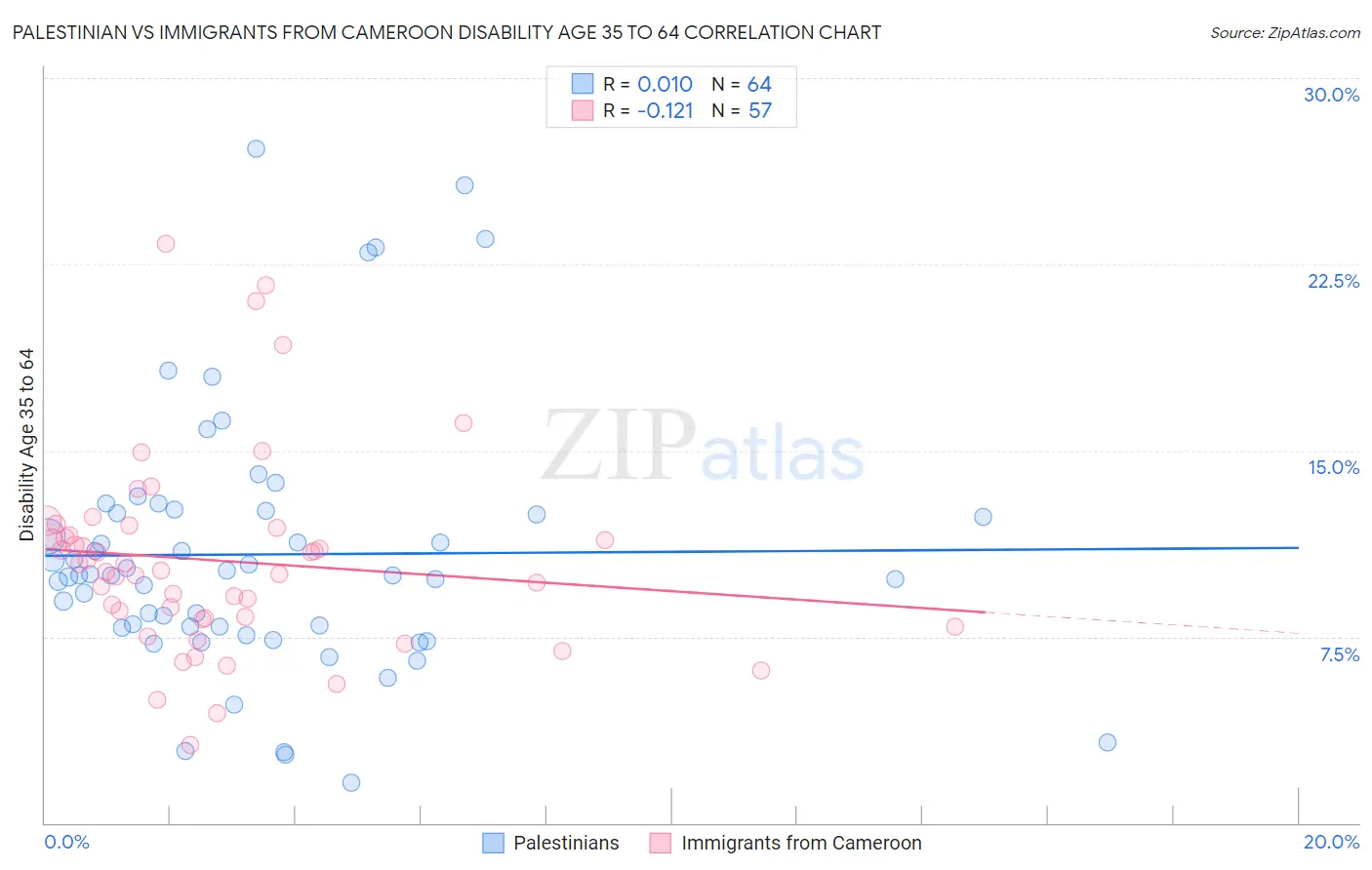 Palestinian vs Immigrants from Cameroon Disability Age 35 to 64