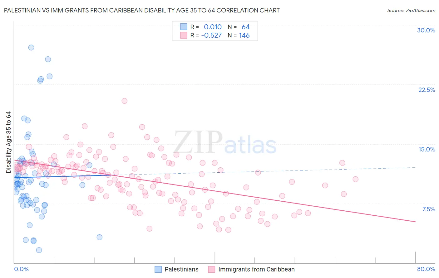 Palestinian vs Immigrants from Caribbean Disability Age 35 to 64