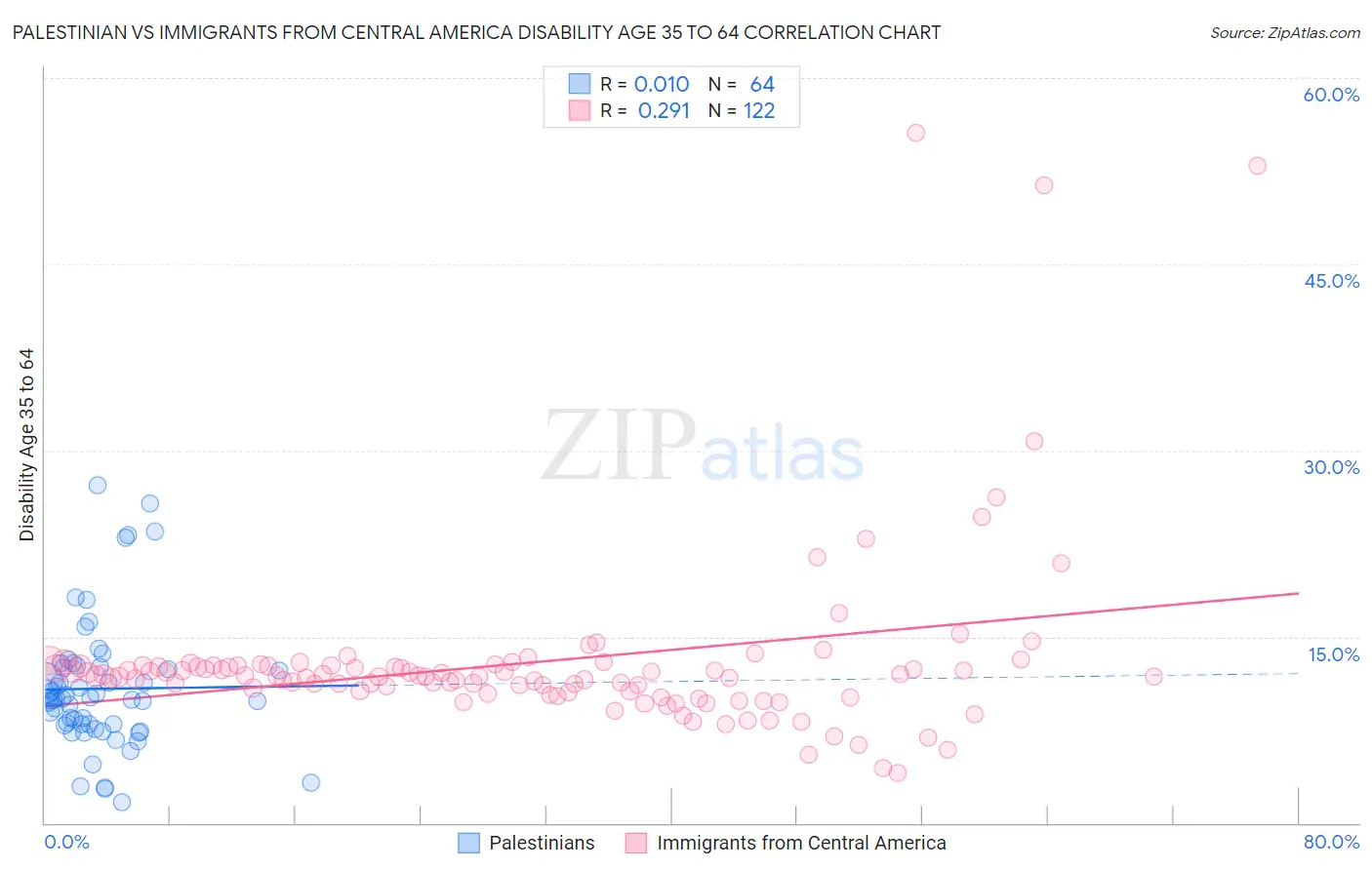Palestinian vs Immigrants from Central America Disability Age 35 to 64