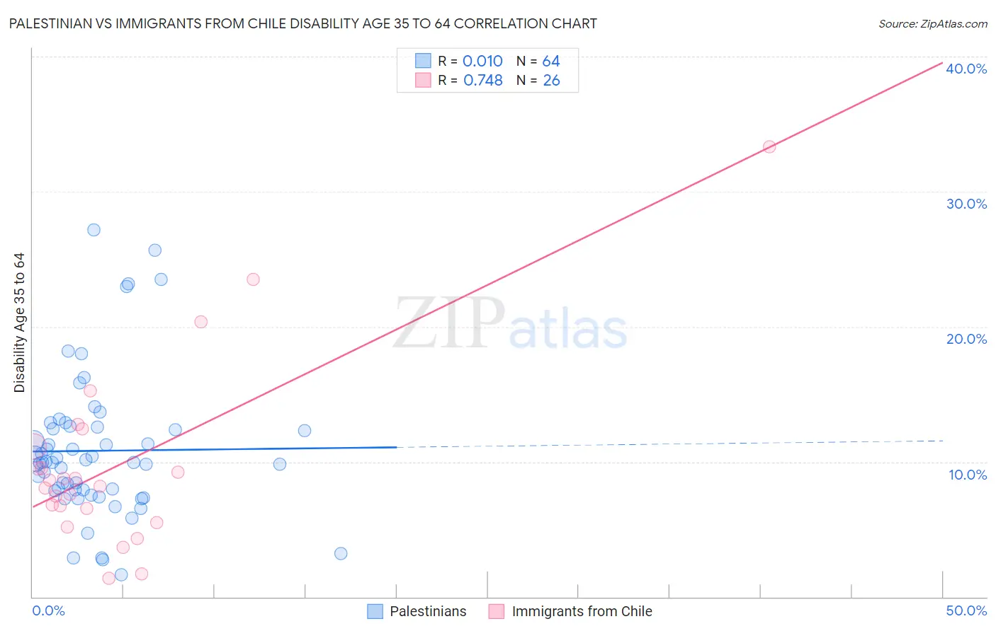 Palestinian vs Immigrants from Chile Disability Age 35 to 64