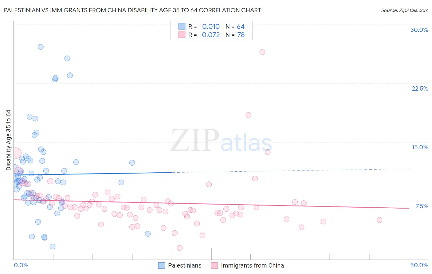 Palestinian vs Immigrants from China Disability Age 35 to 64