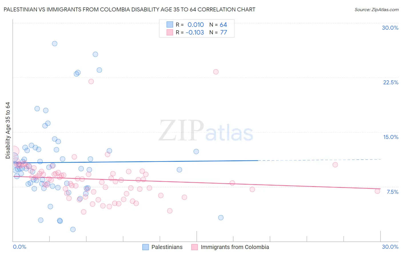 Palestinian vs Immigrants from Colombia Disability Age 35 to 64
