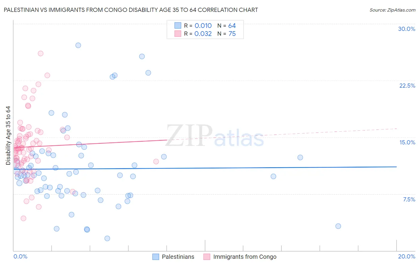 Palestinian vs Immigrants from Congo Disability Age 35 to 64