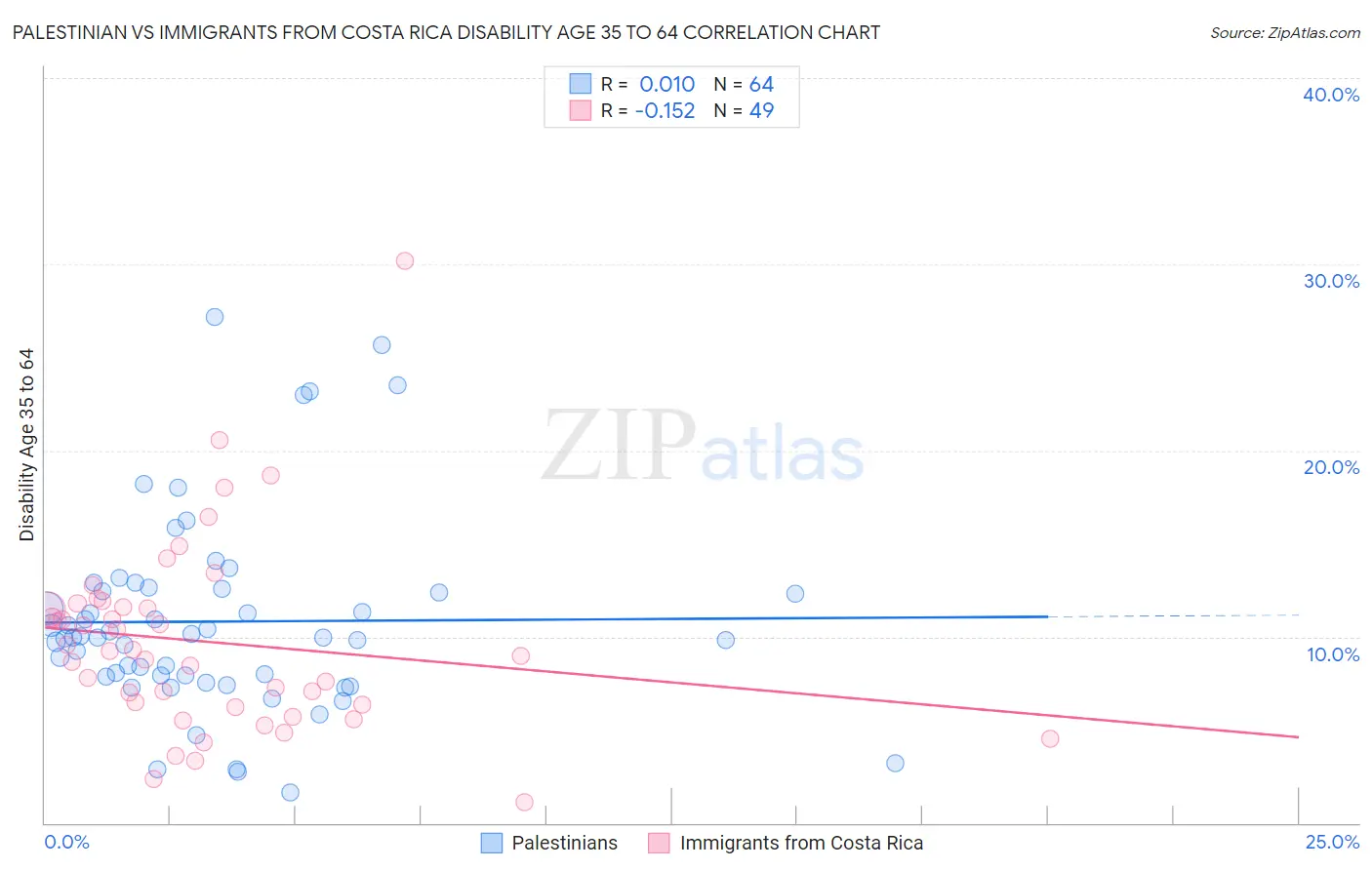 Palestinian vs Immigrants from Costa Rica Disability Age 35 to 64