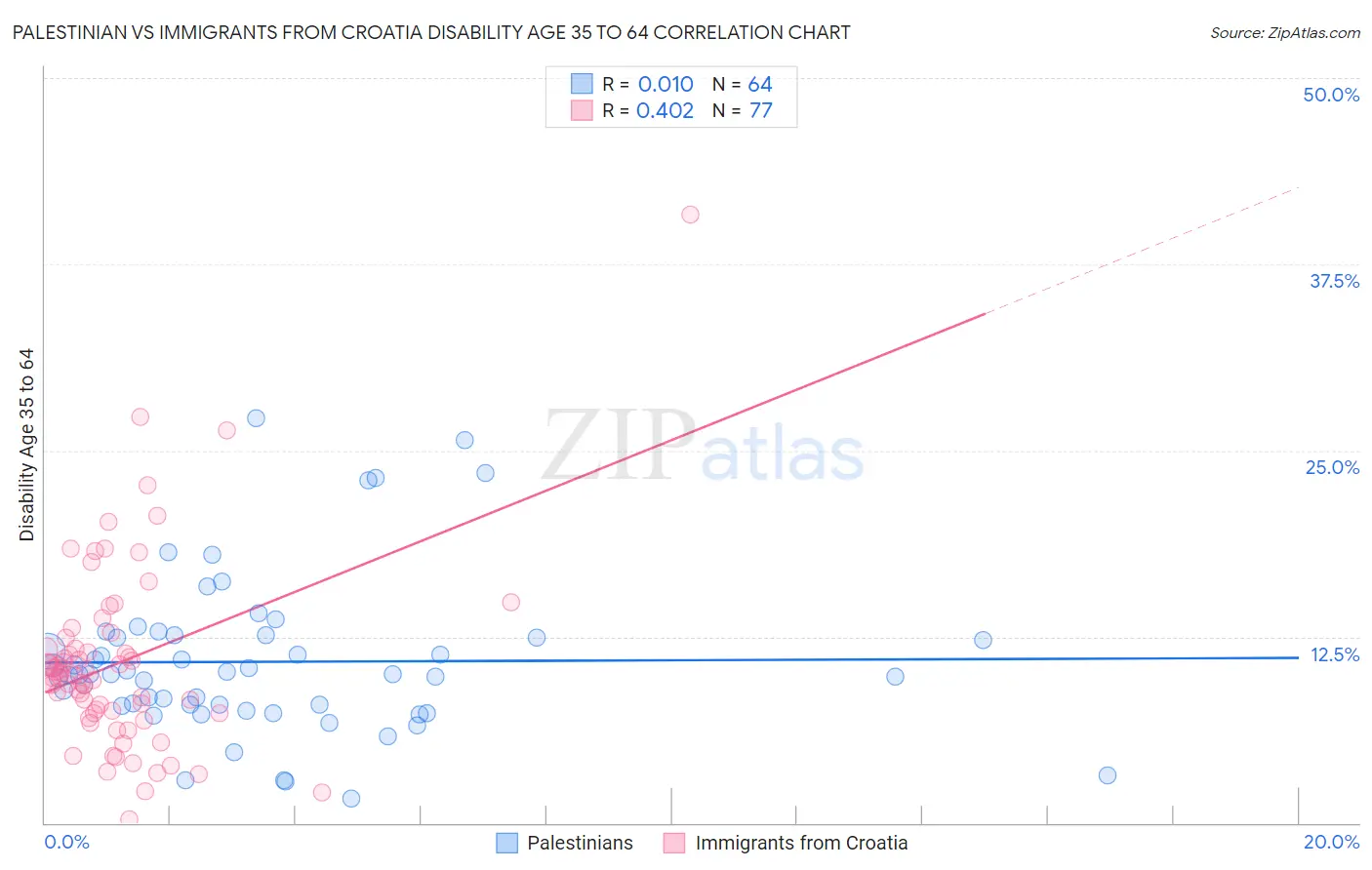 Palestinian vs Immigrants from Croatia Disability Age 35 to 64