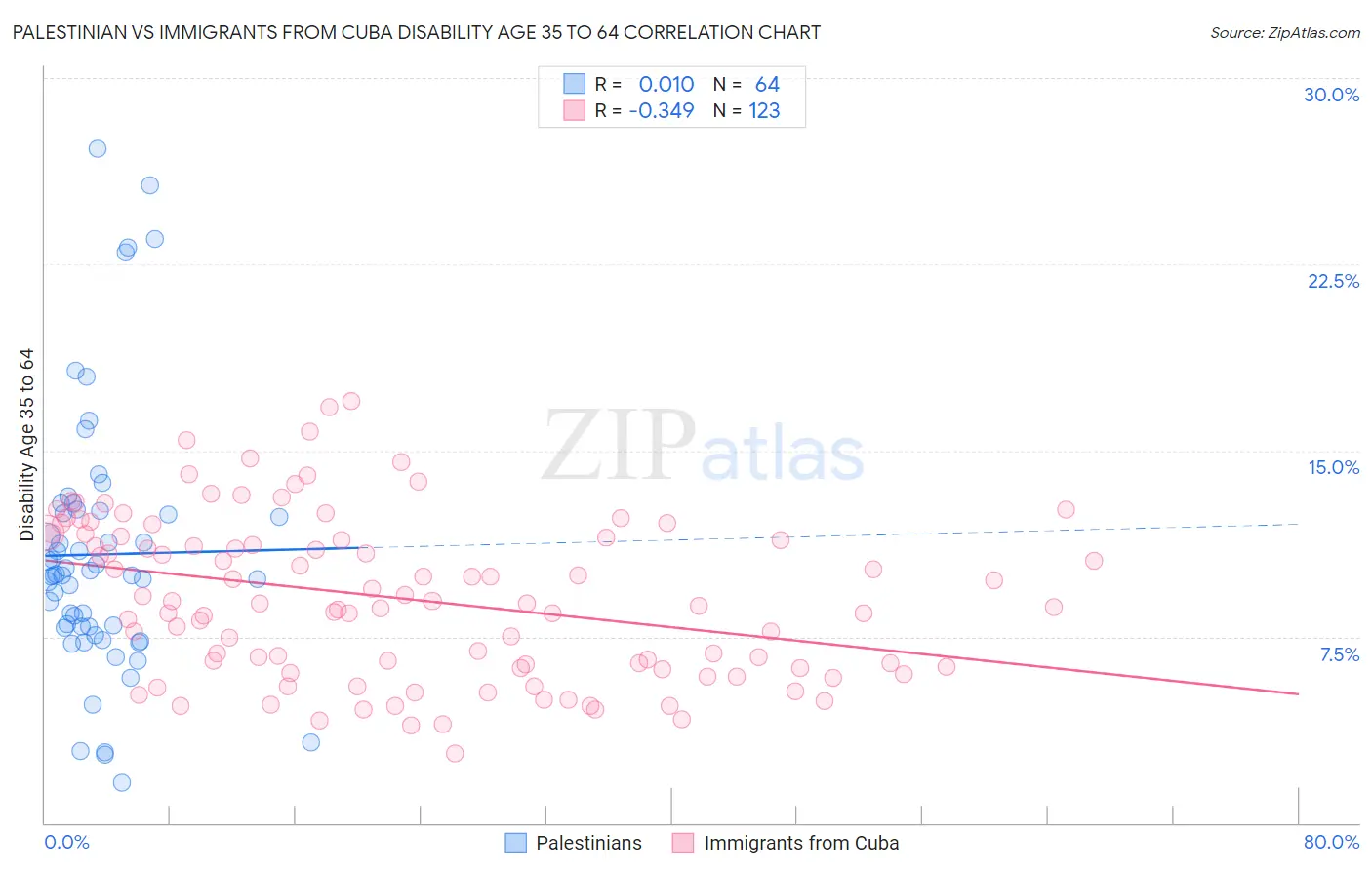 Palestinian vs Immigrants from Cuba Disability Age 35 to 64