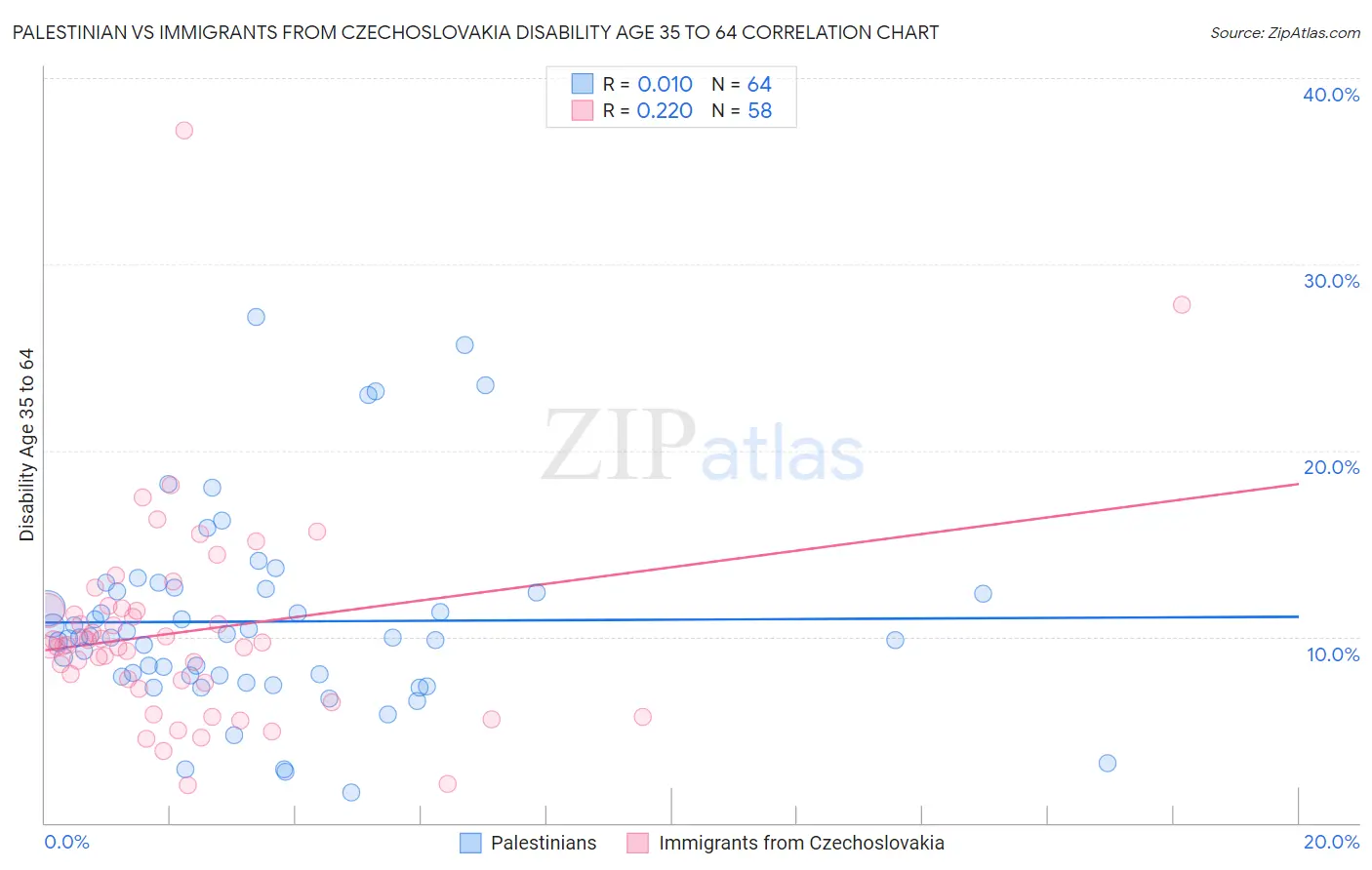 Palestinian vs Immigrants from Czechoslovakia Disability Age 35 to 64