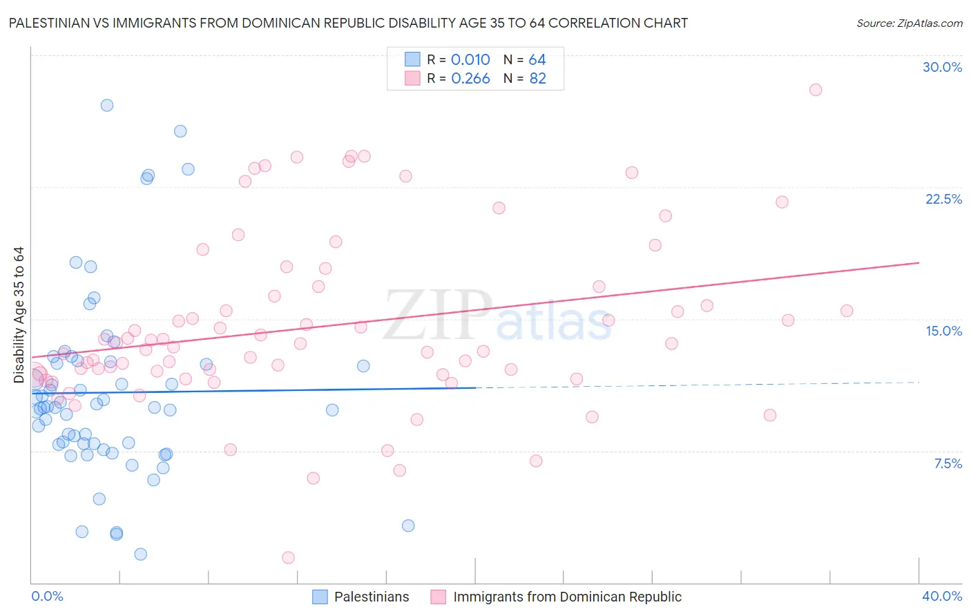 Palestinian vs Immigrants from Dominican Republic Disability Age 35 to 64